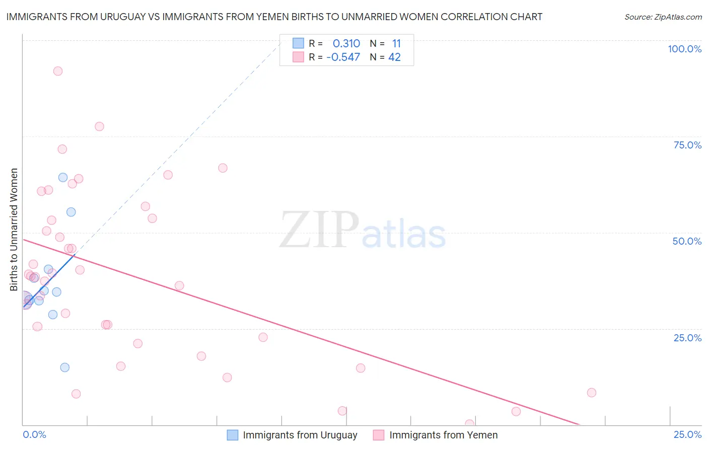 Immigrants from Uruguay vs Immigrants from Yemen Births to Unmarried Women