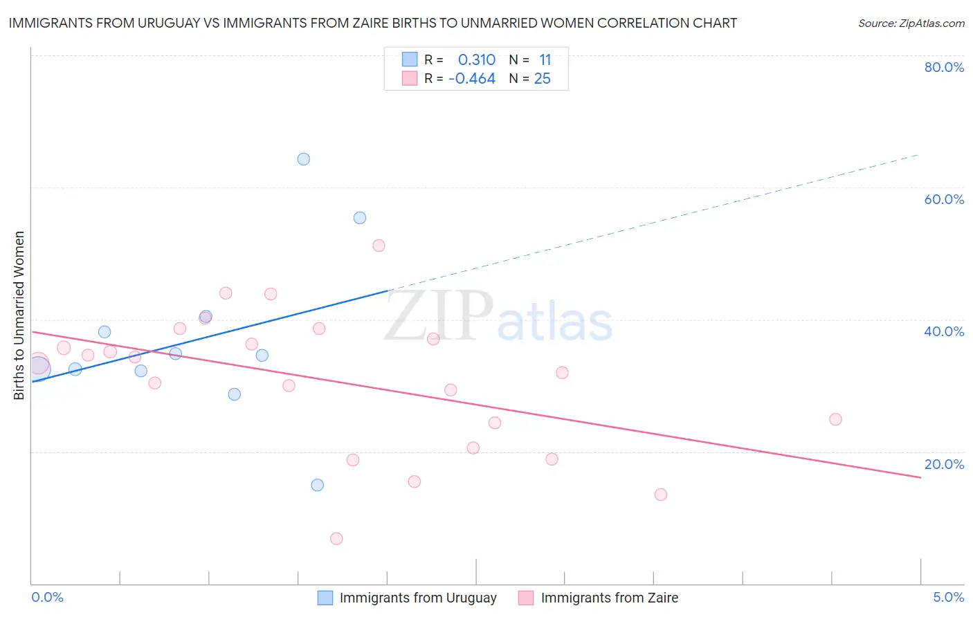 Immigrants from Uruguay vs Immigrants from Zaire Births to Unmarried Women