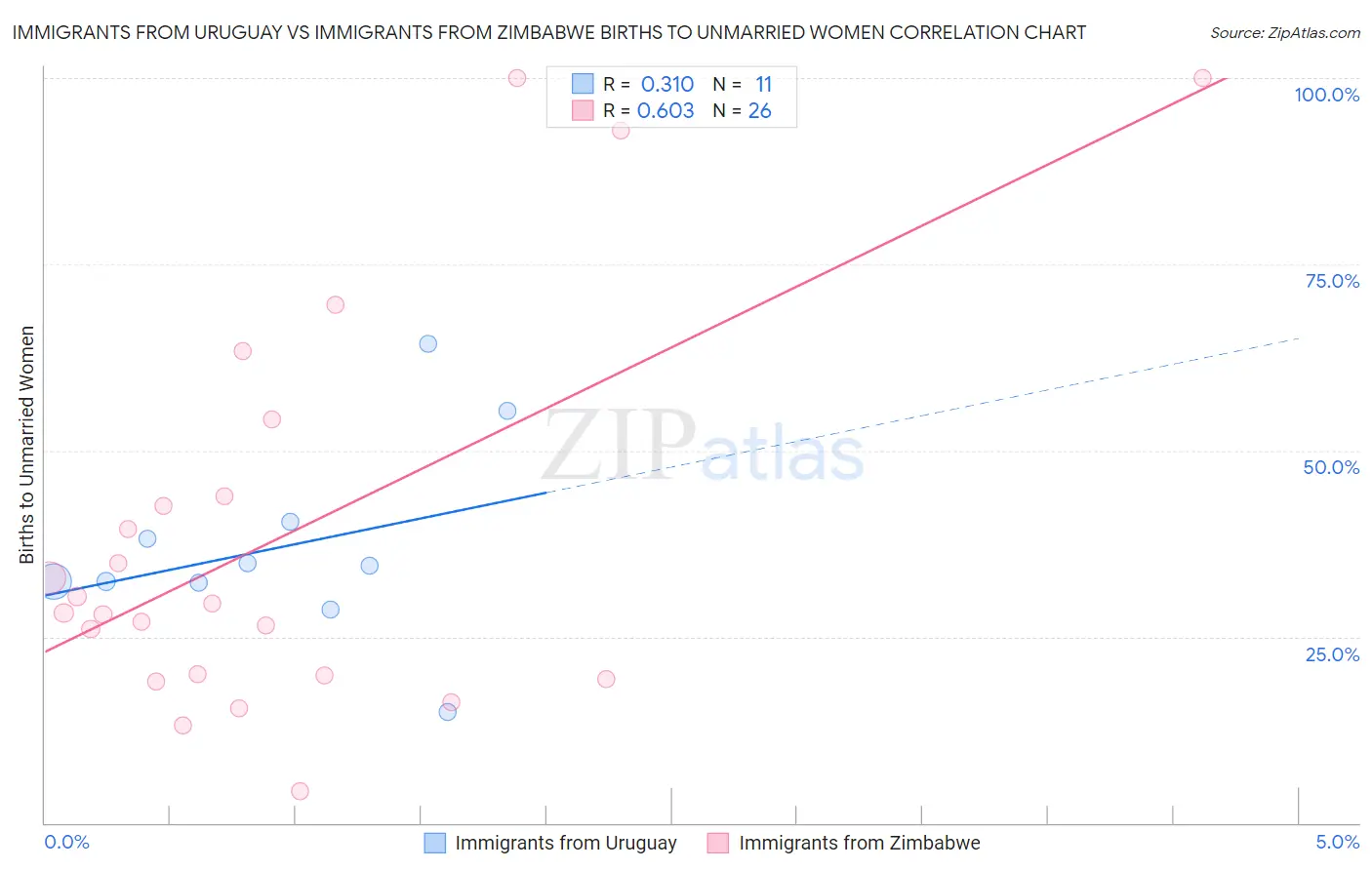 Immigrants from Uruguay vs Immigrants from Zimbabwe Births to Unmarried Women