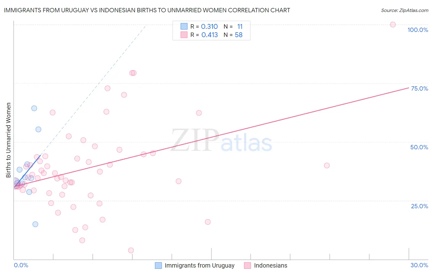 Immigrants from Uruguay vs Indonesian Births to Unmarried Women