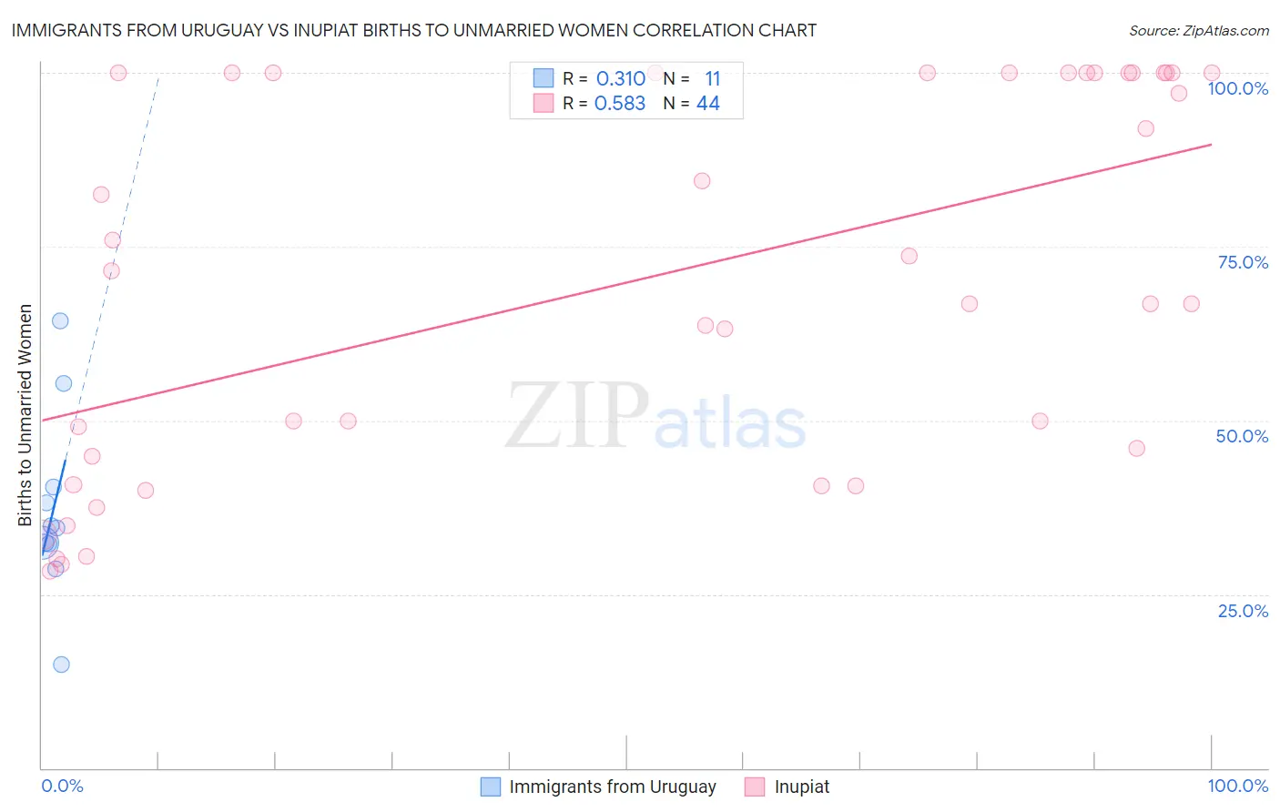 Immigrants from Uruguay vs Inupiat Births to Unmarried Women