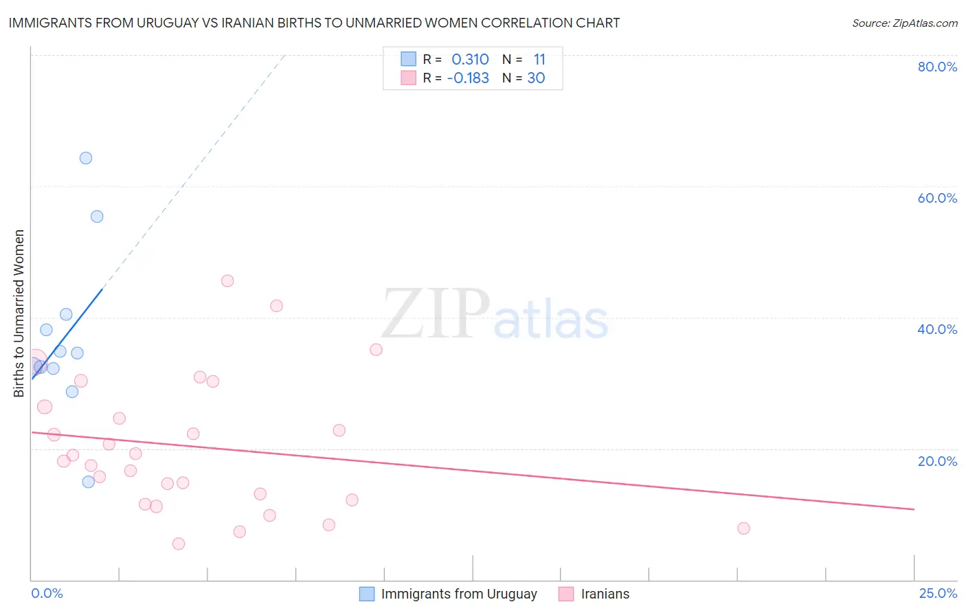Immigrants from Uruguay vs Iranian Births to Unmarried Women