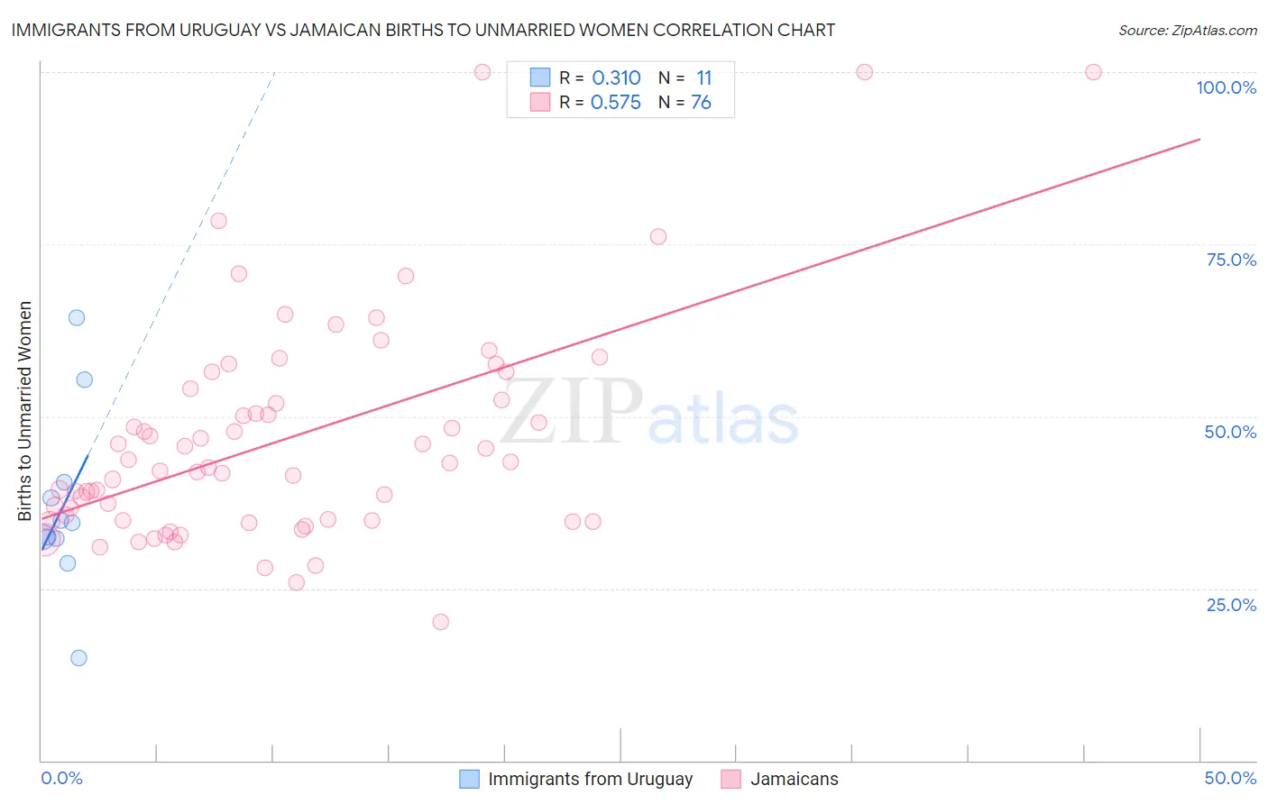 Immigrants from Uruguay vs Jamaican Births to Unmarried Women