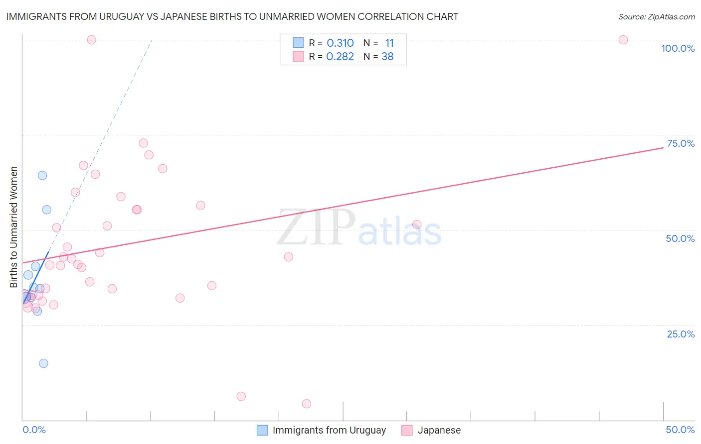 Immigrants from Uruguay vs Japanese Births to Unmarried Women