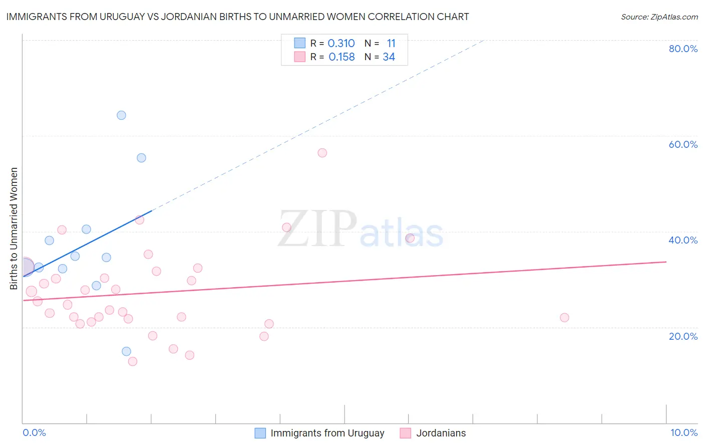 Immigrants from Uruguay vs Jordanian Births to Unmarried Women