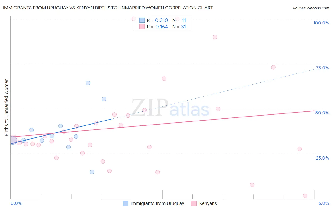 Immigrants from Uruguay vs Kenyan Births to Unmarried Women