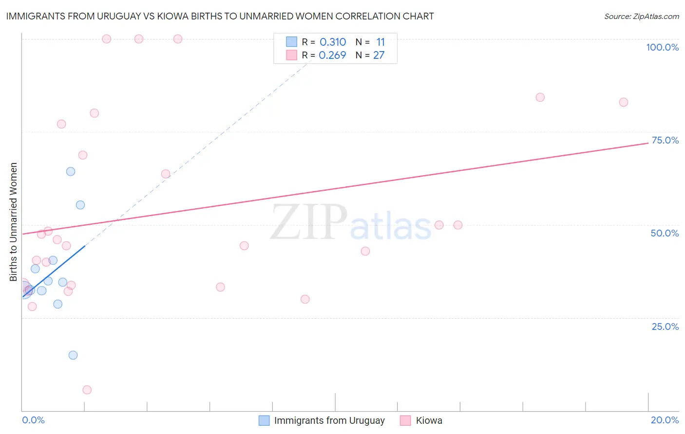 Immigrants from Uruguay vs Kiowa Births to Unmarried Women