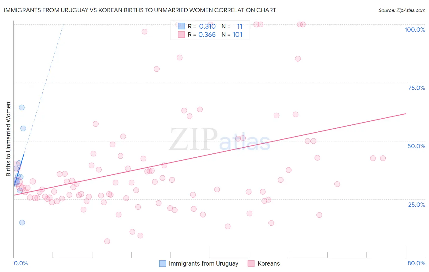 Immigrants from Uruguay vs Korean Births to Unmarried Women