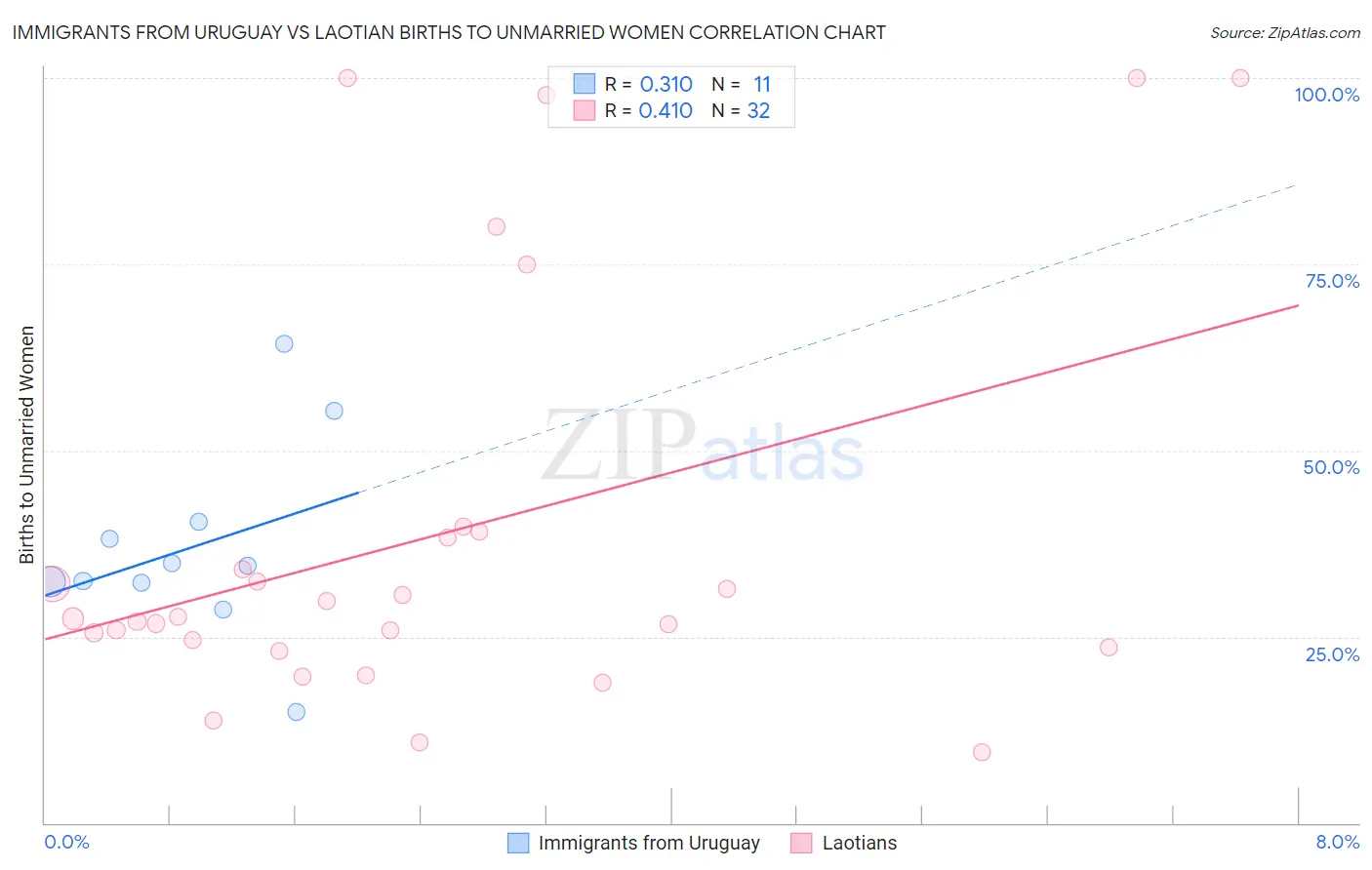Immigrants from Uruguay vs Laotian Births to Unmarried Women