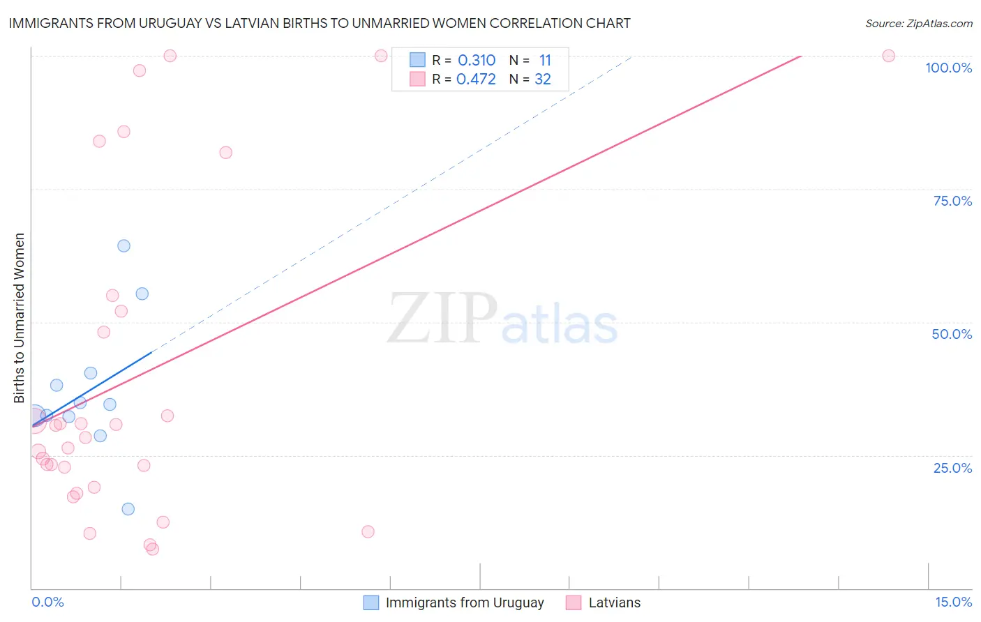 Immigrants from Uruguay vs Latvian Births to Unmarried Women