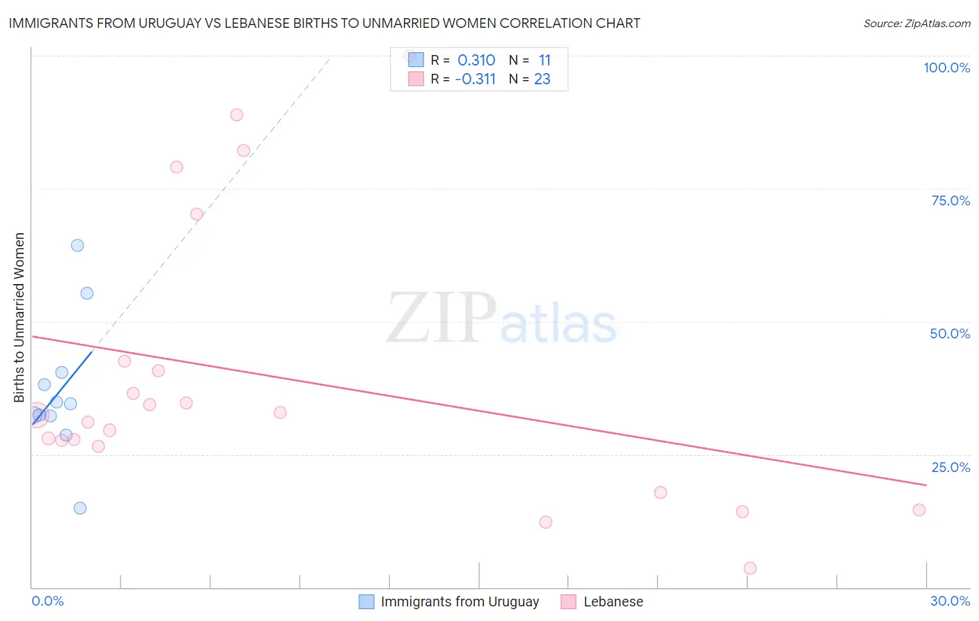 Immigrants from Uruguay vs Lebanese Births to Unmarried Women