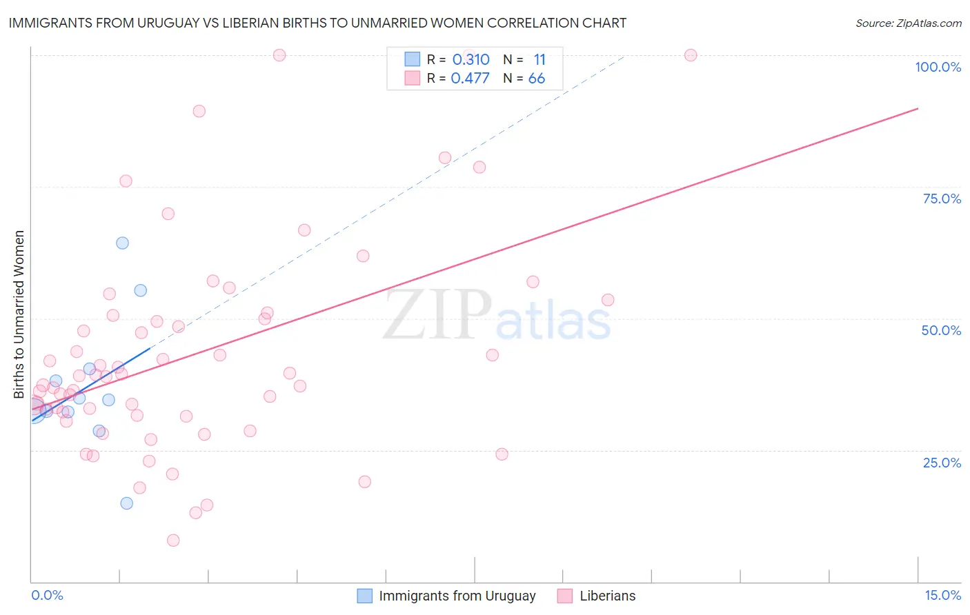 Immigrants from Uruguay vs Liberian Births to Unmarried Women