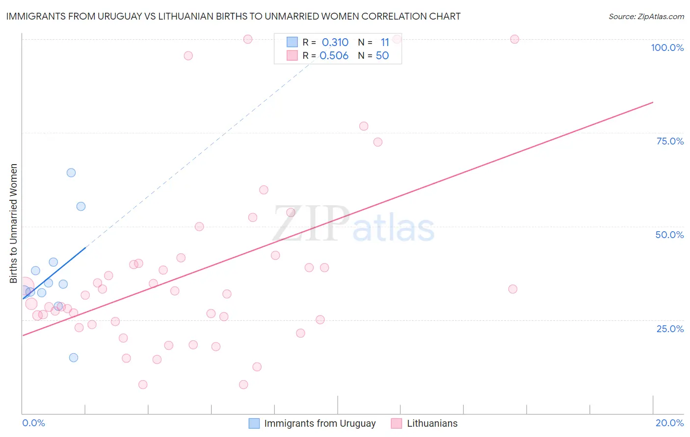 Immigrants from Uruguay vs Lithuanian Births to Unmarried Women