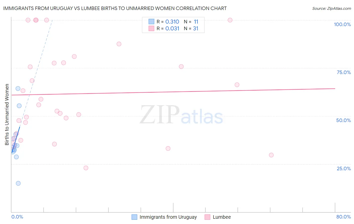 Immigrants from Uruguay vs Lumbee Births to Unmarried Women