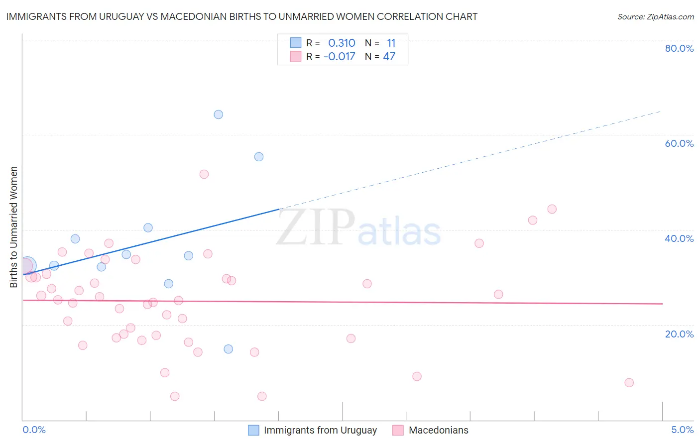 Immigrants from Uruguay vs Macedonian Births to Unmarried Women