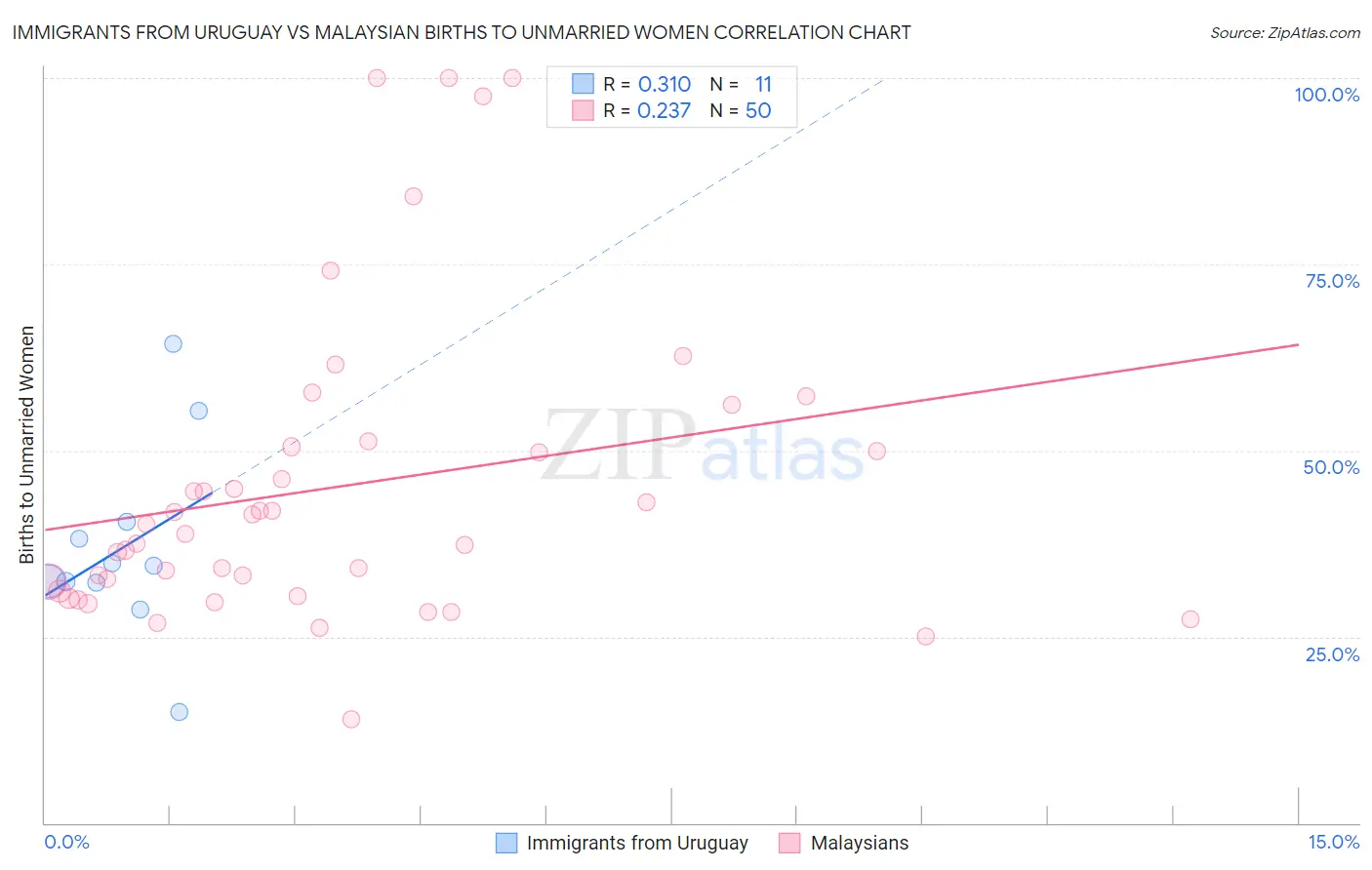Immigrants from Uruguay vs Malaysian Births to Unmarried Women