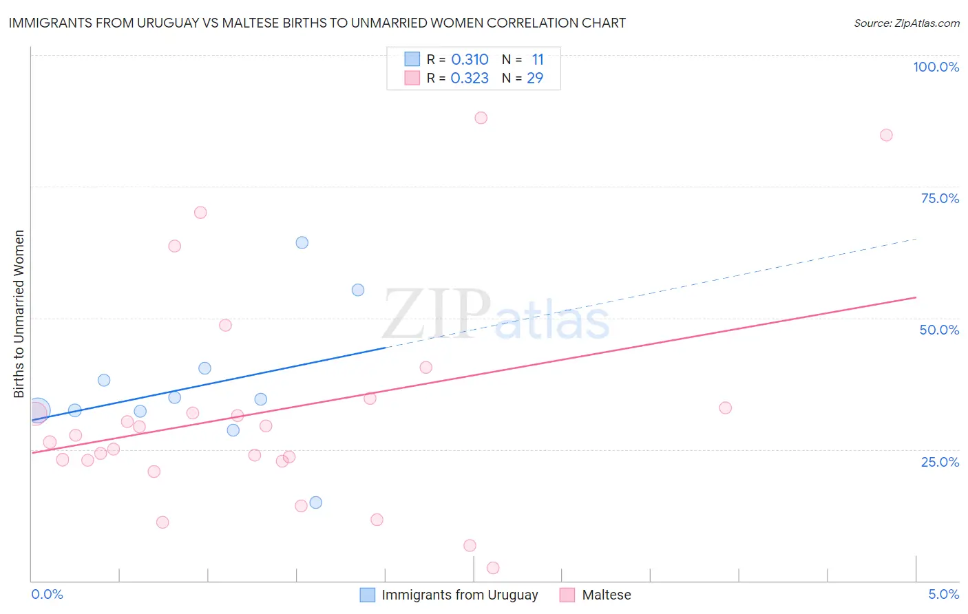 Immigrants from Uruguay vs Maltese Births to Unmarried Women