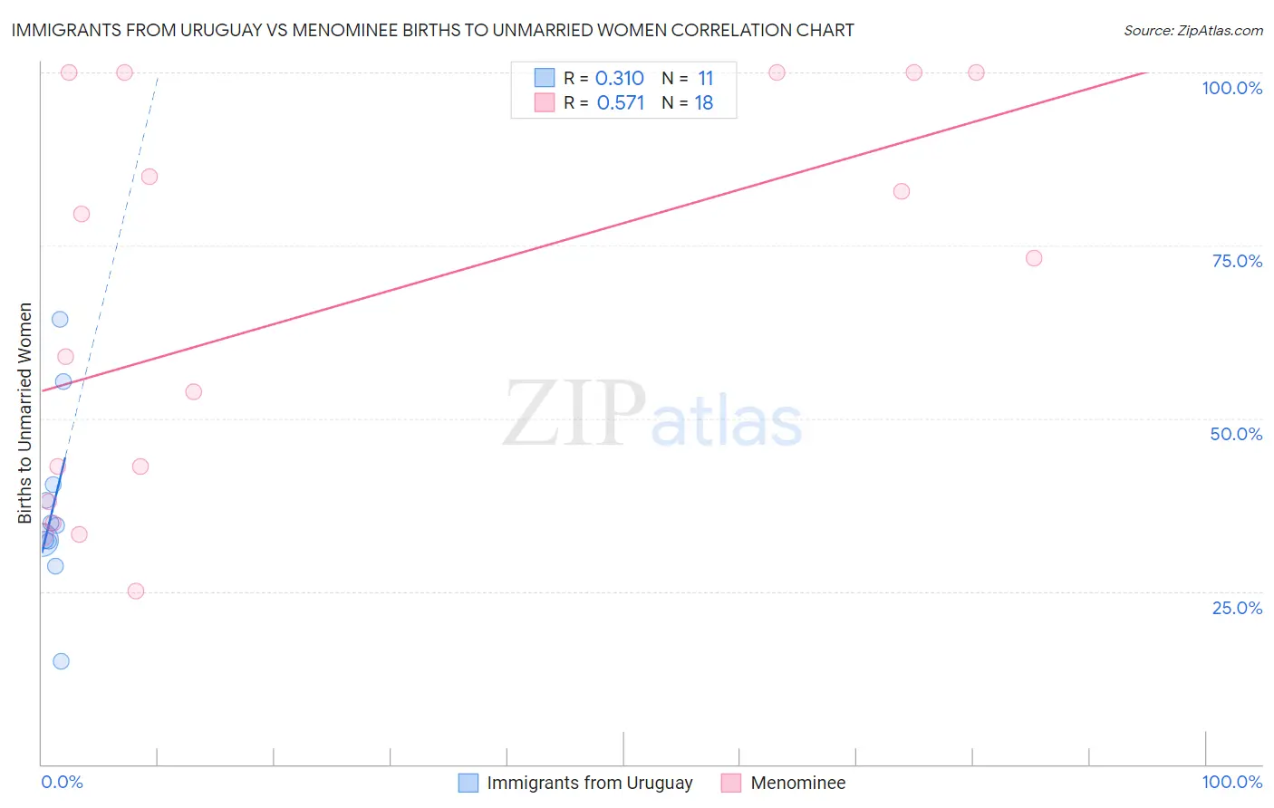 Immigrants from Uruguay vs Menominee Births to Unmarried Women