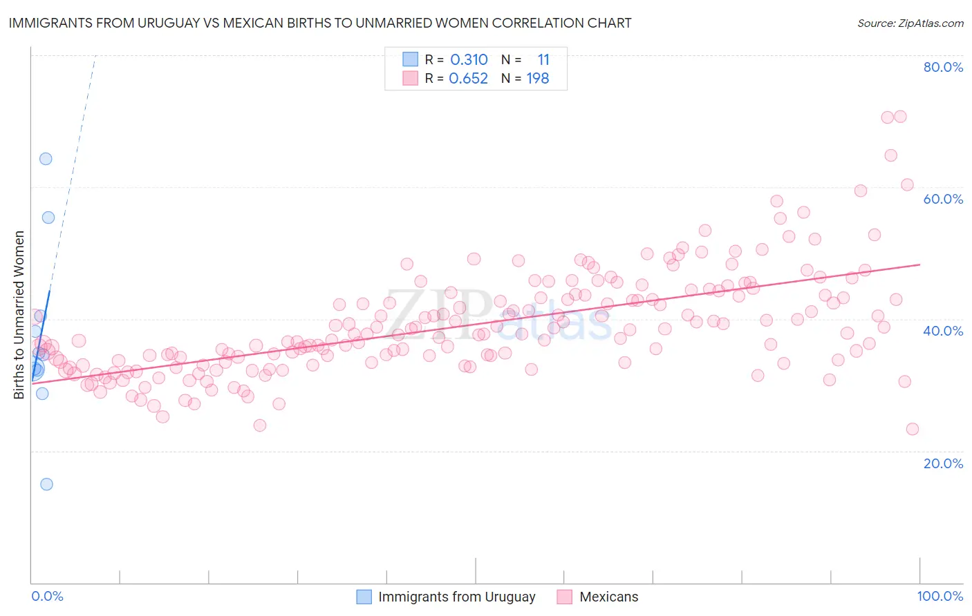 Immigrants from Uruguay vs Mexican Births to Unmarried Women