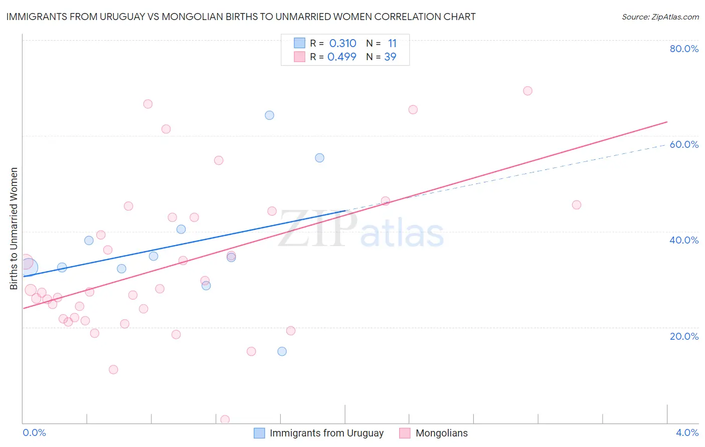 Immigrants from Uruguay vs Mongolian Births to Unmarried Women