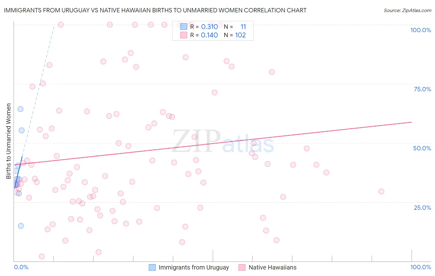 Immigrants from Uruguay vs Native Hawaiian Births to Unmarried Women