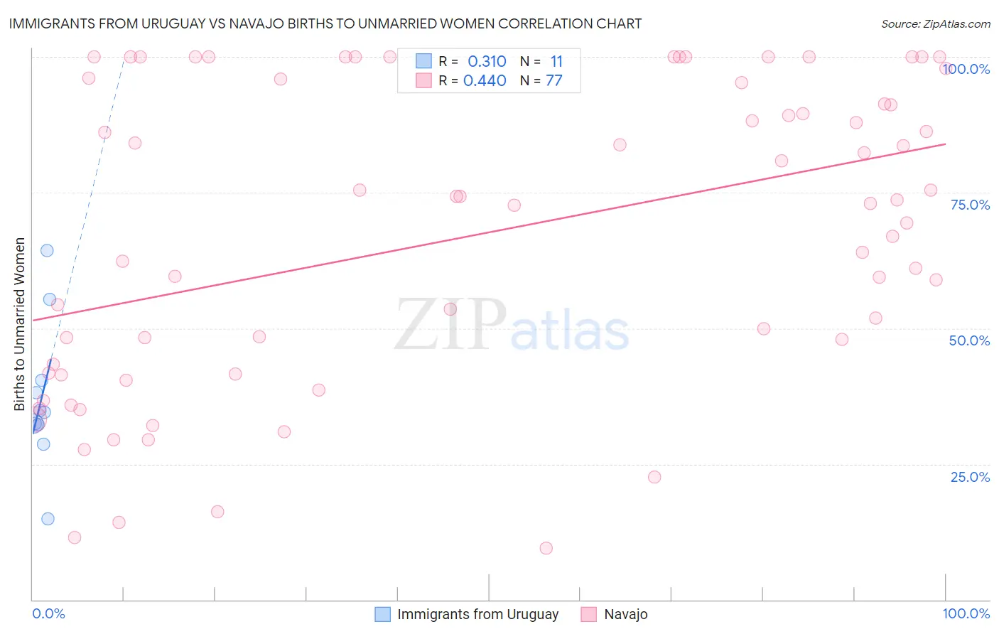 Immigrants from Uruguay vs Navajo Births to Unmarried Women