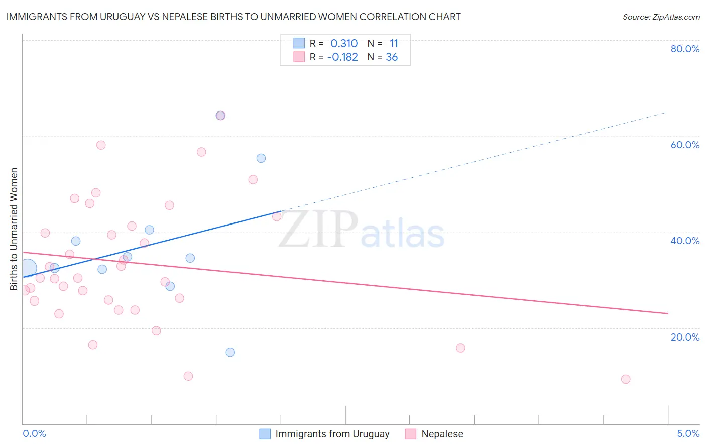 Immigrants from Uruguay vs Nepalese Births to Unmarried Women