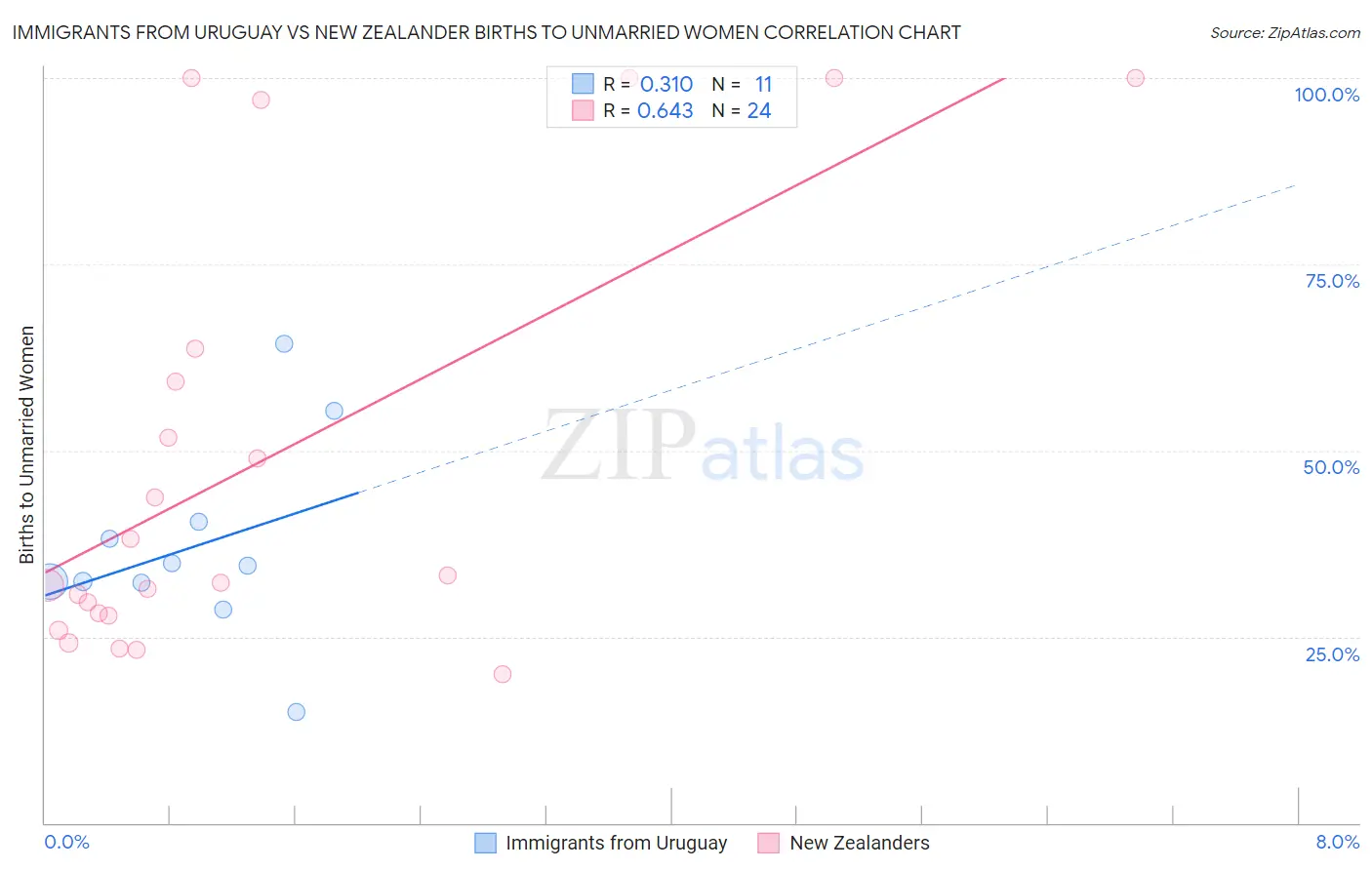 Immigrants from Uruguay vs New Zealander Births to Unmarried Women