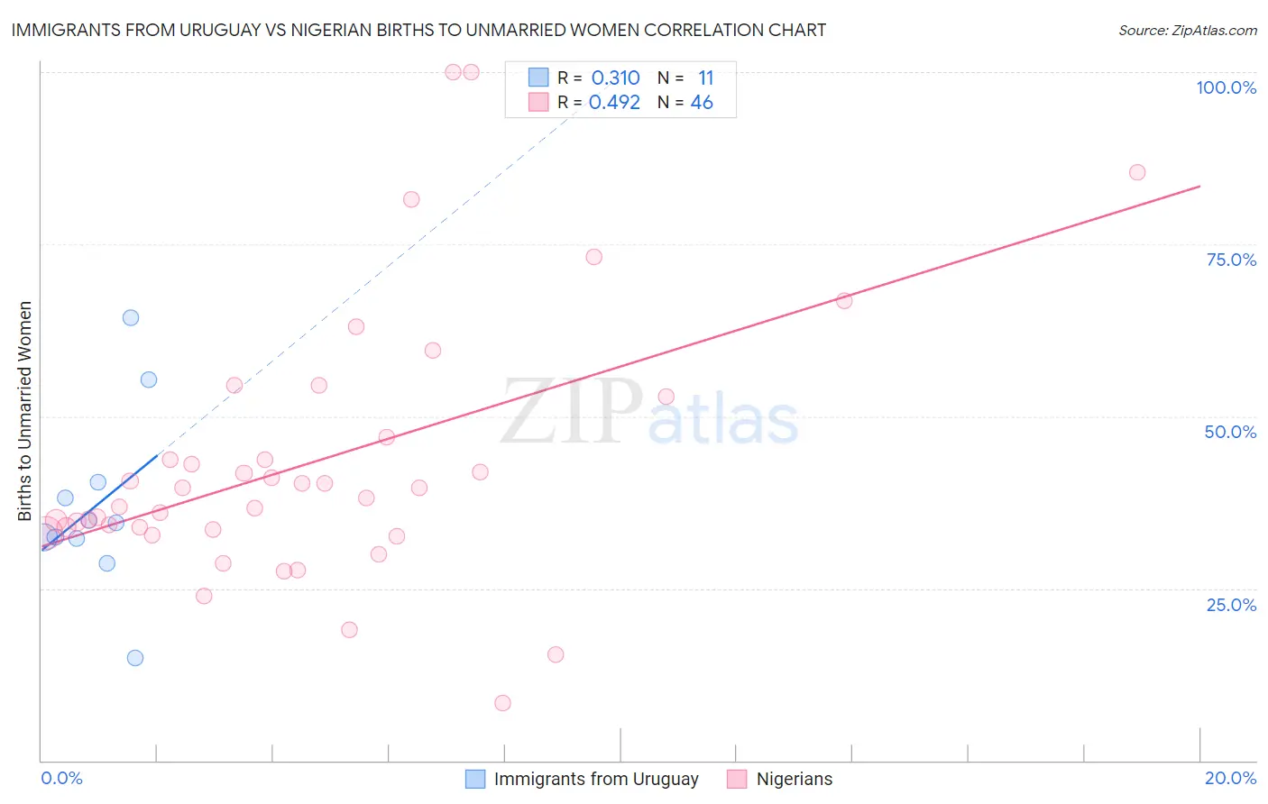 Immigrants from Uruguay vs Nigerian Births to Unmarried Women