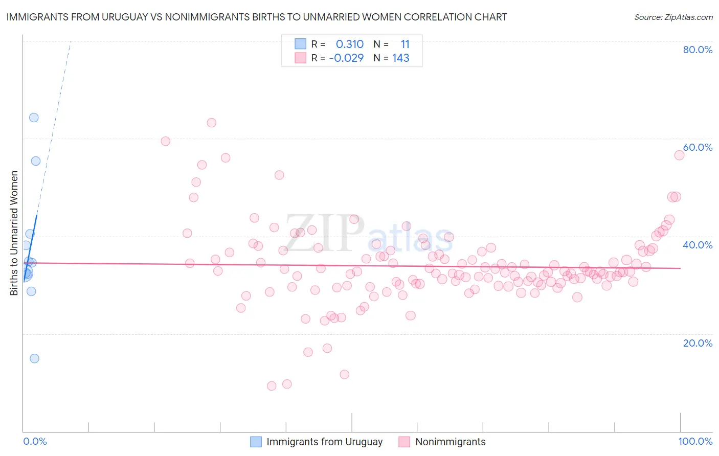 Immigrants from Uruguay vs Nonimmigrants Births to Unmarried Women