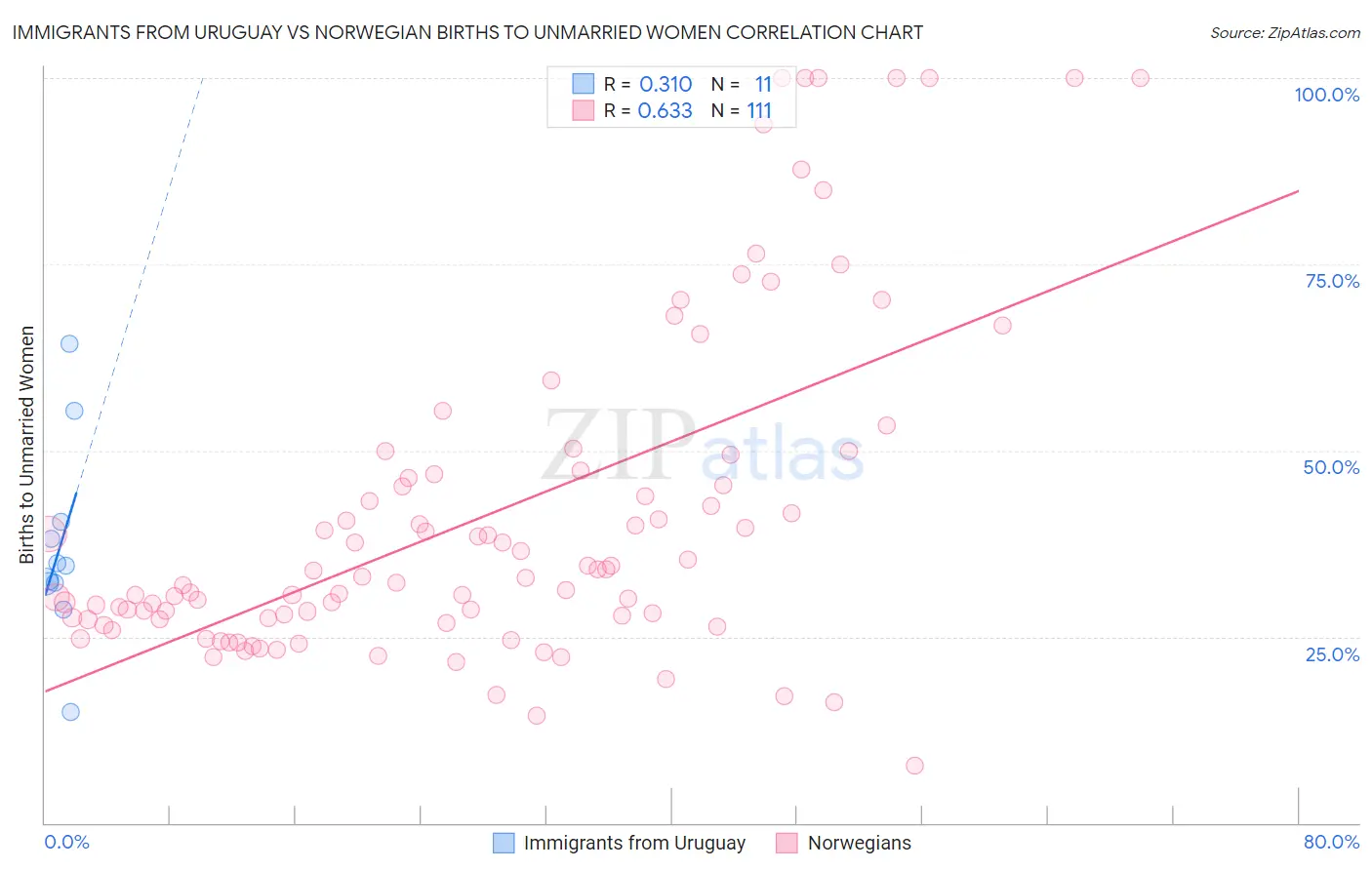 Immigrants from Uruguay vs Norwegian Births to Unmarried Women