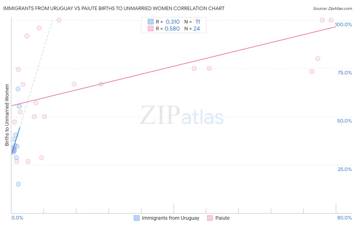 Immigrants from Uruguay vs Paiute Births to Unmarried Women