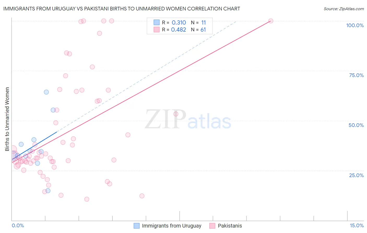 Immigrants from Uruguay vs Pakistani Births to Unmarried Women