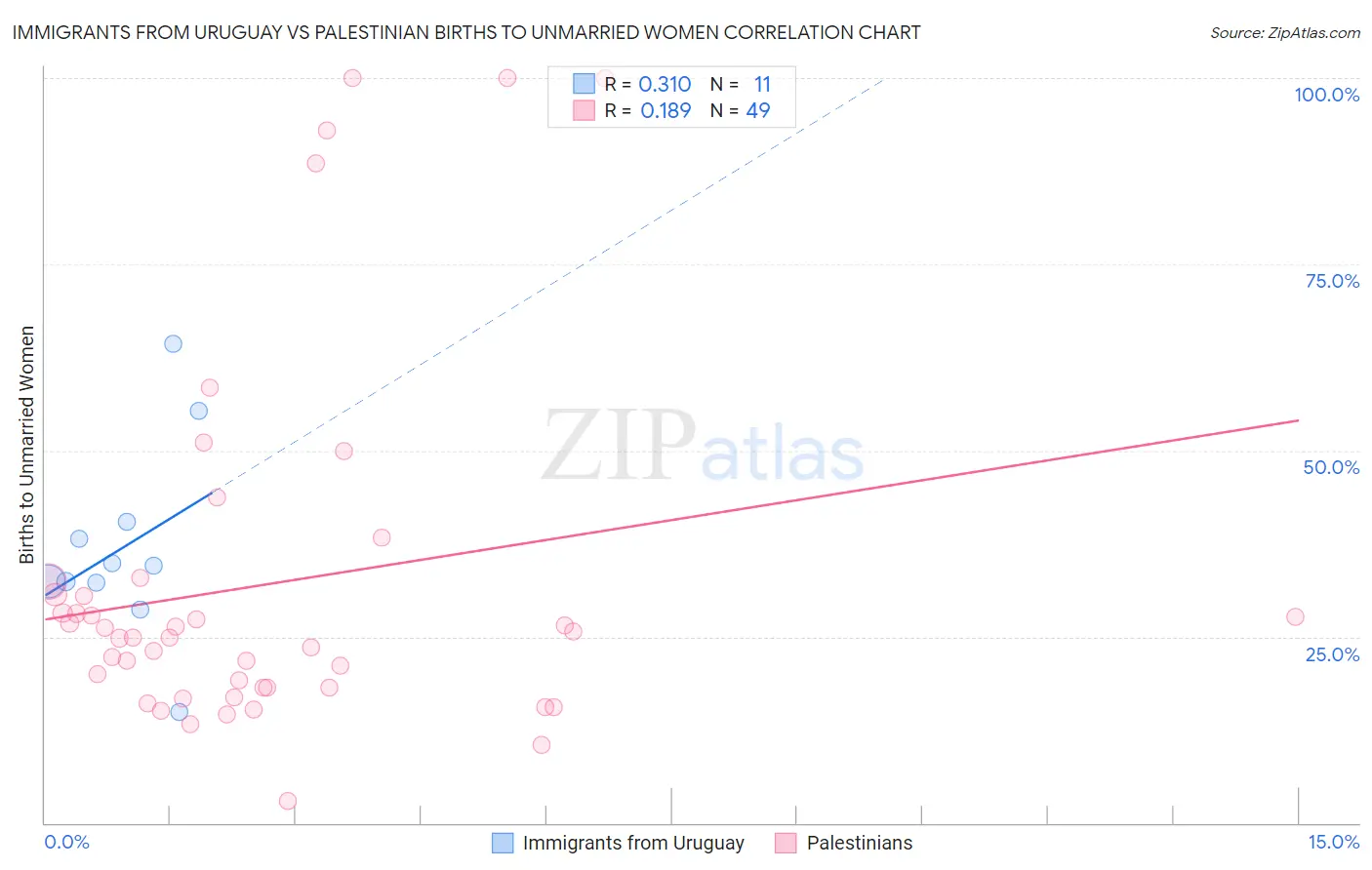 Immigrants from Uruguay vs Palestinian Births to Unmarried Women