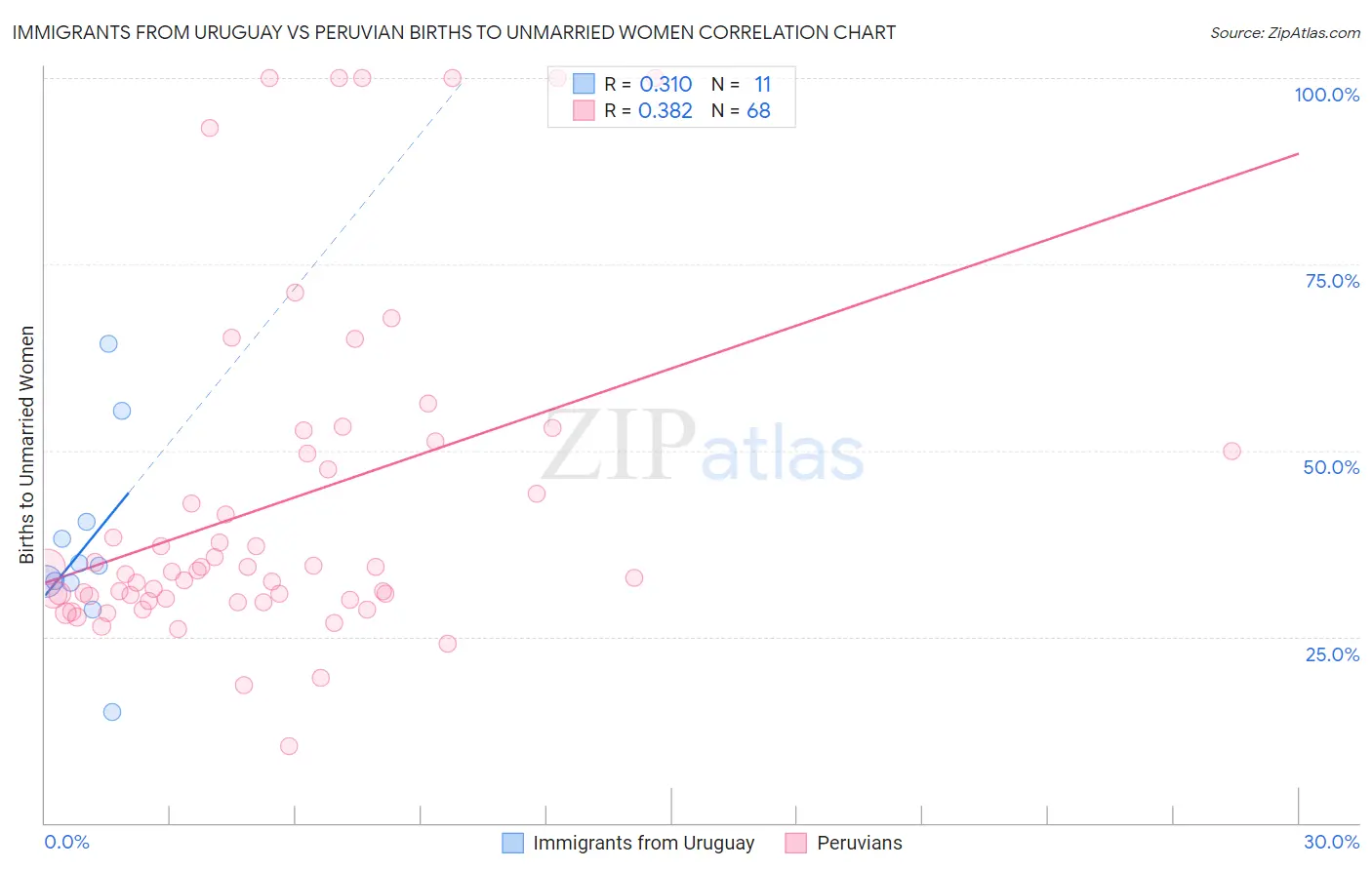 Immigrants from Uruguay vs Peruvian Births to Unmarried Women