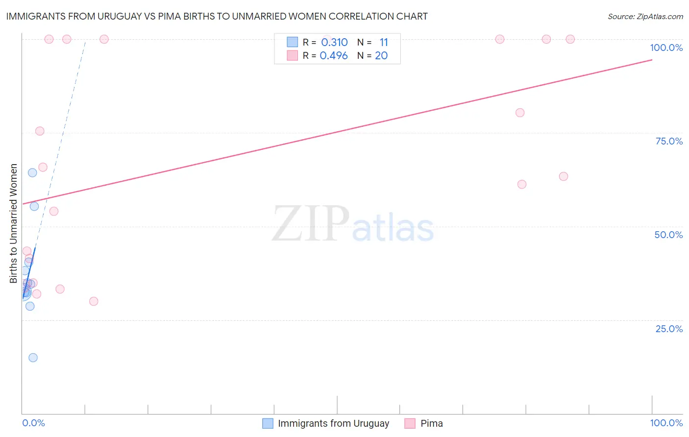 Immigrants from Uruguay vs Pima Births to Unmarried Women