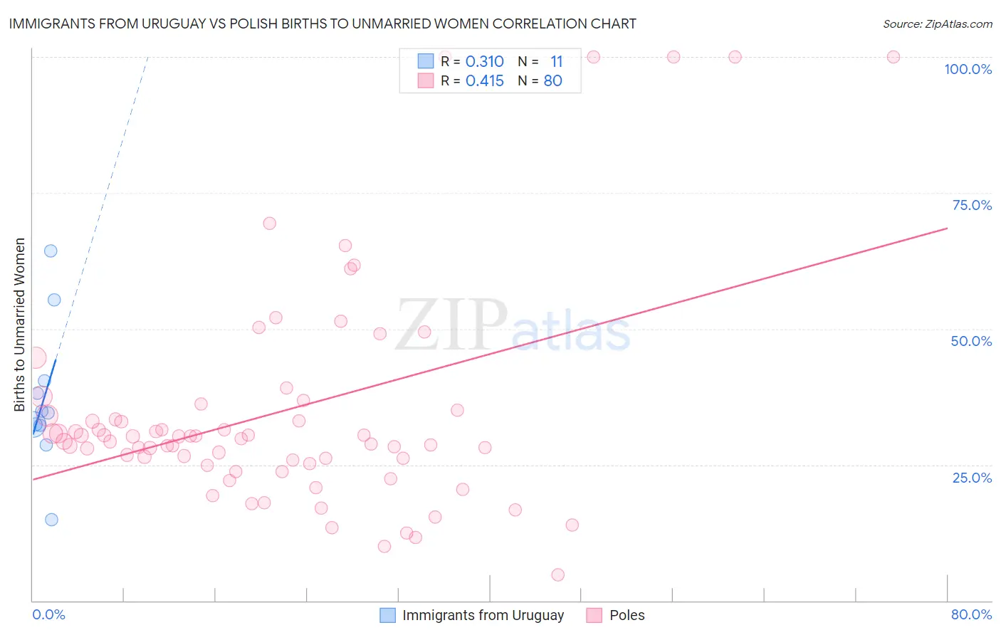 Immigrants from Uruguay vs Polish Births to Unmarried Women