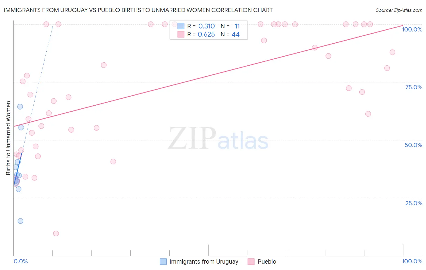 Immigrants from Uruguay vs Pueblo Births to Unmarried Women