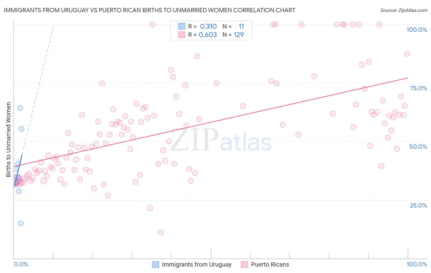 Immigrants from Uruguay vs Puerto Rican Births to Unmarried Women