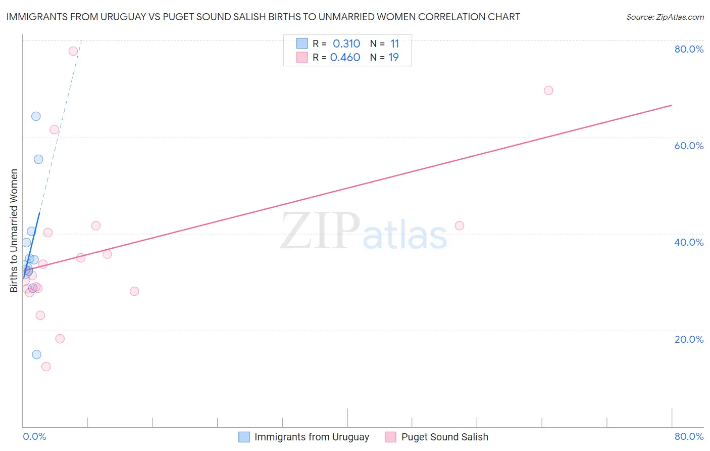 Immigrants from Uruguay vs Puget Sound Salish Births to Unmarried Women