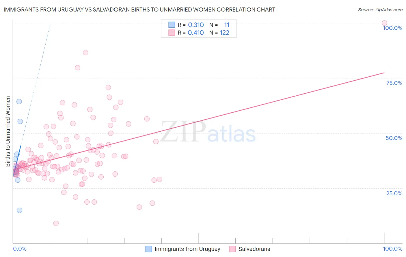 Immigrants from Uruguay vs Salvadoran Births to Unmarried Women