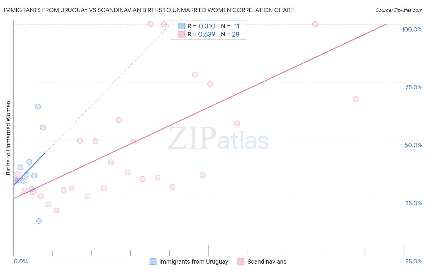 Immigrants from Uruguay vs Scandinavian Births to Unmarried Women