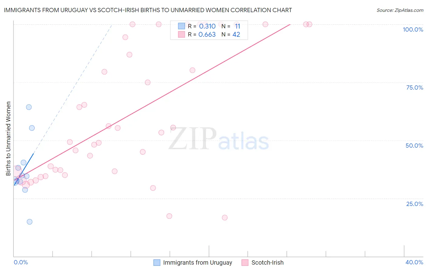 Immigrants from Uruguay vs Scotch-Irish Births to Unmarried Women