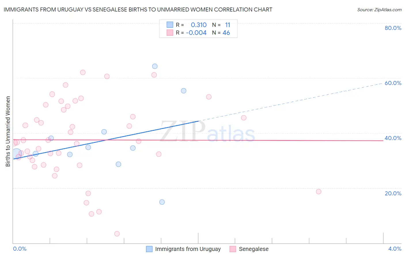 Immigrants from Uruguay vs Senegalese Births to Unmarried Women