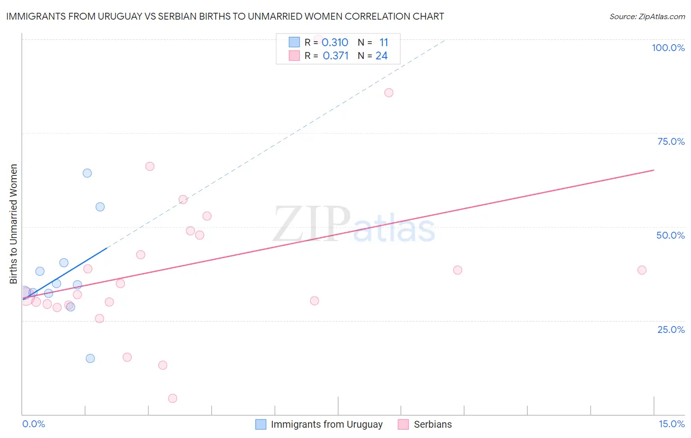 Immigrants from Uruguay vs Serbian Births to Unmarried Women