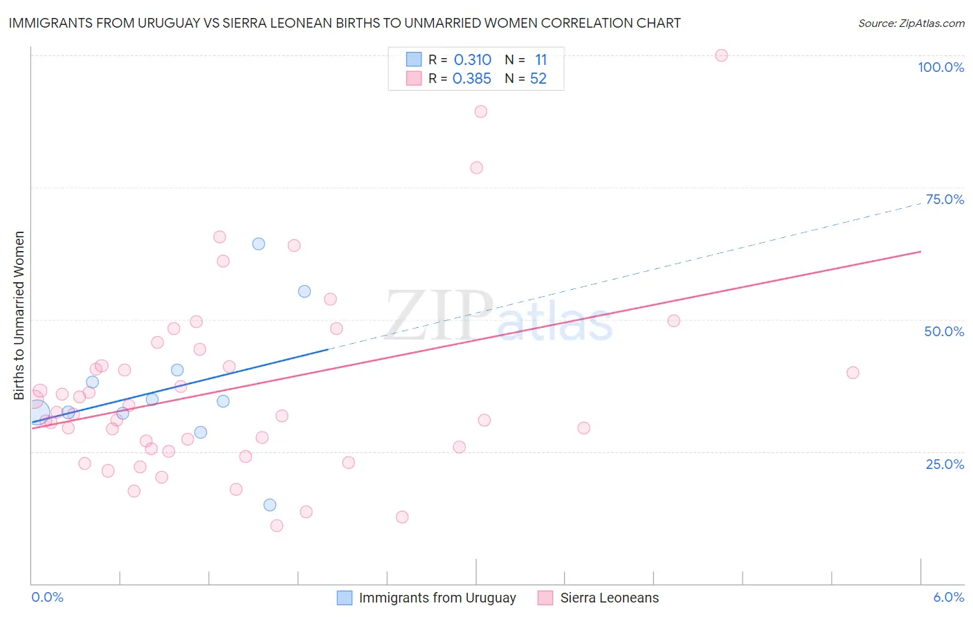 Immigrants from Uruguay vs Sierra Leonean Births to Unmarried Women