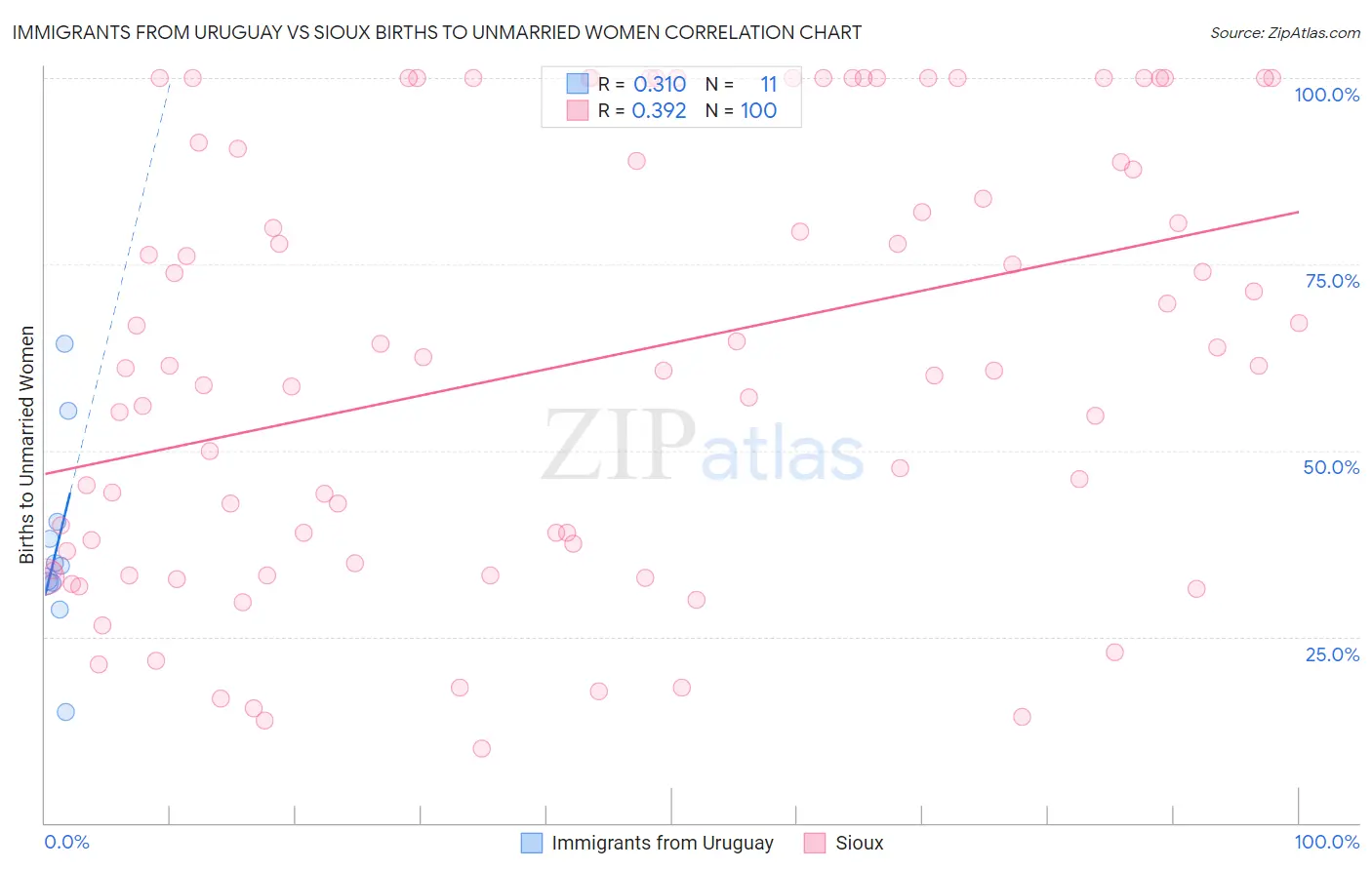 Immigrants from Uruguay vs Sioux Births to Unmarried Women