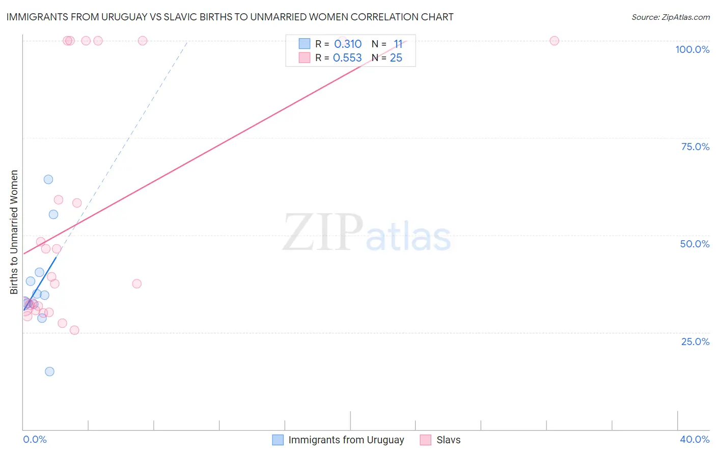 Immigrants from Uruguay vs Slavic Births to Unmarried Women