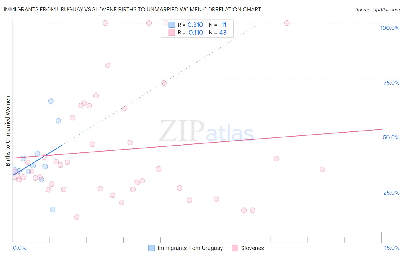 Immigrants from Uruguay vs Slovene Births to Unmarried Women