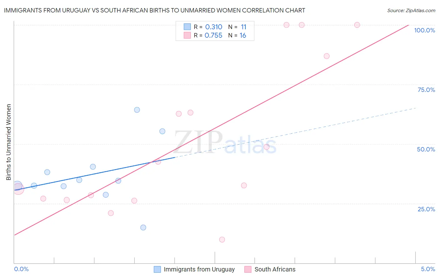 Immigrants from Uruguay vs South African Births to Unmarried Women